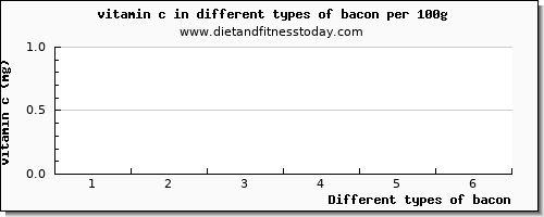 bacon vitamin c per 100g